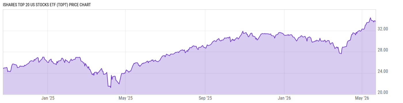 Price Chart