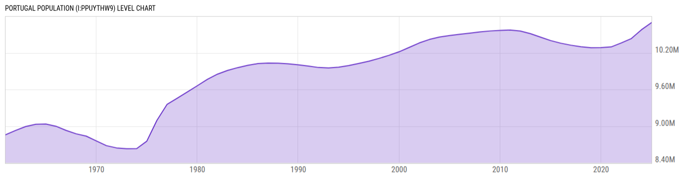 Level Chart
