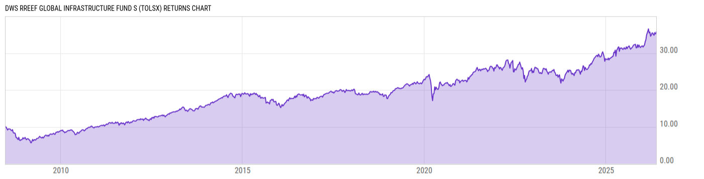 Returns Chart