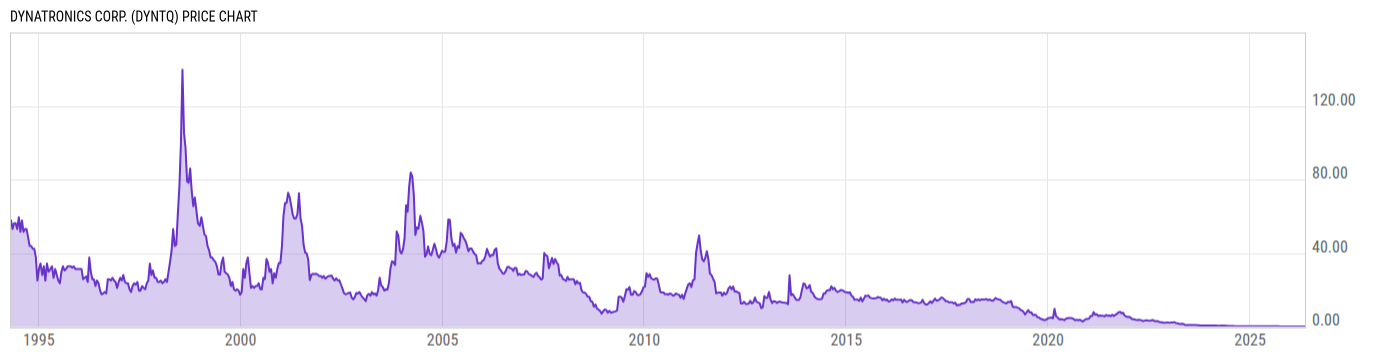 Price Chart