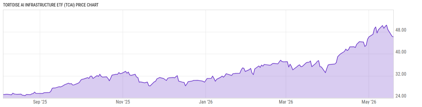 Price Chart