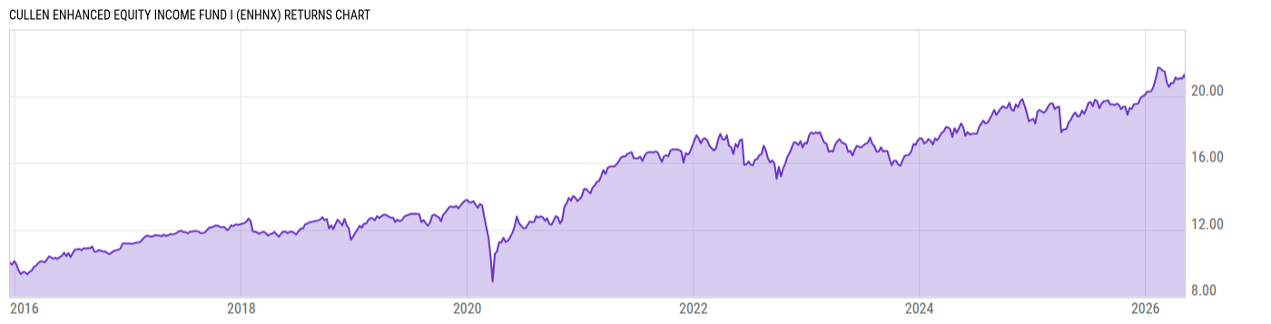 Returns Chart