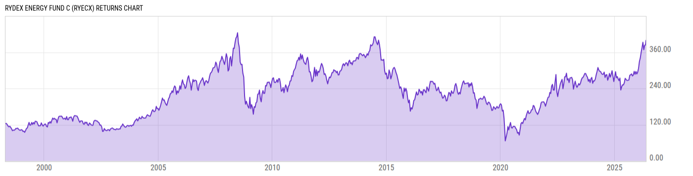 Returns Chart