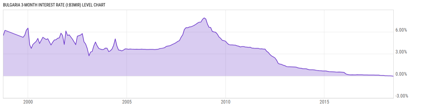 Level Chart