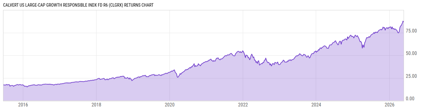 Returns Chart