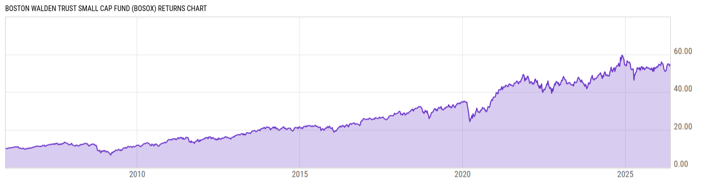 Returns Chart