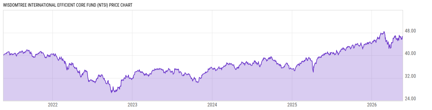 Price Chart