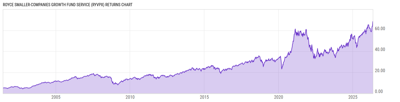Returns Chart