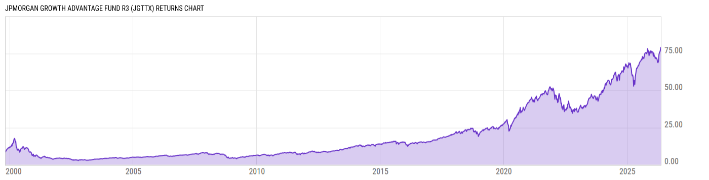 Returns Chart