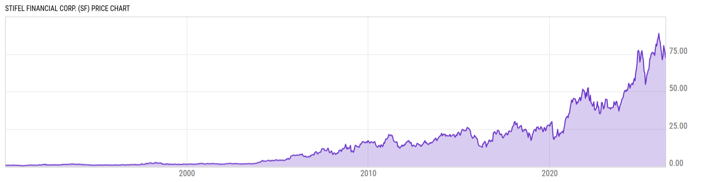 Price Chart