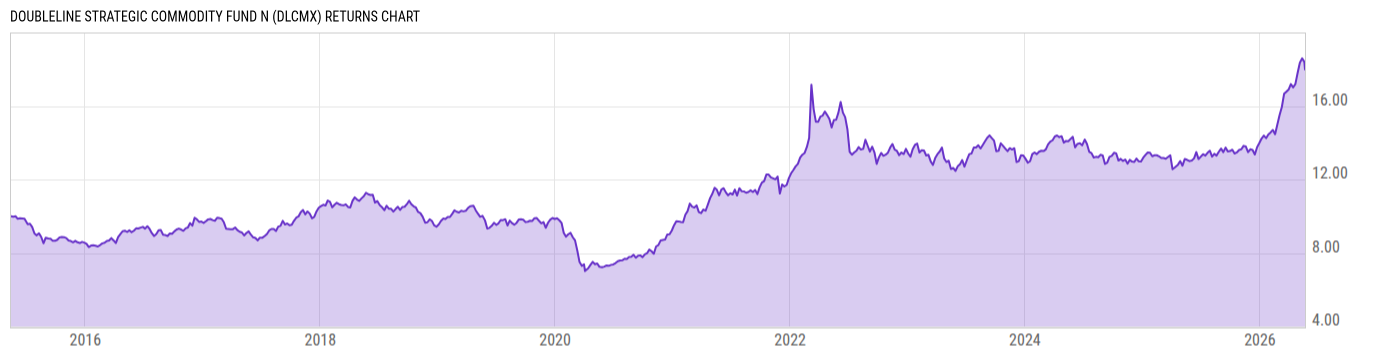 Returns Chart