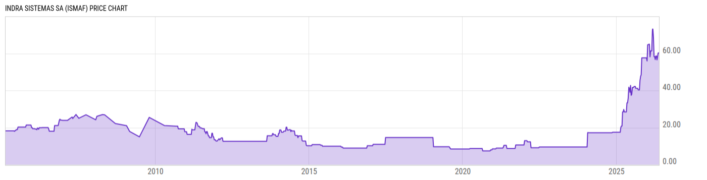 Price Chart
