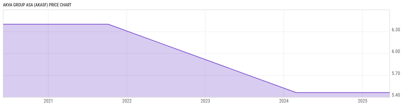 Price Chart