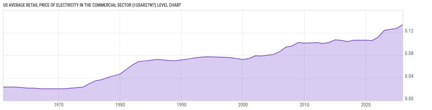 Level Chart
