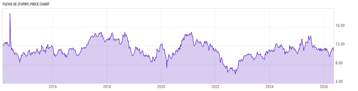 Price Chart