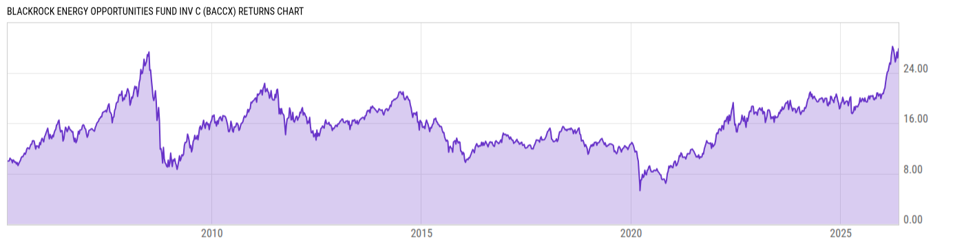 Returns Chart