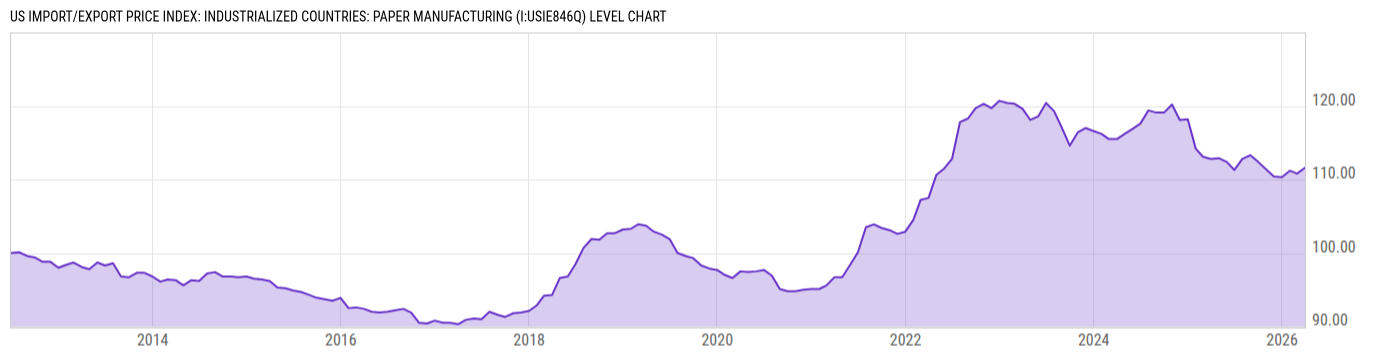 Level Chart