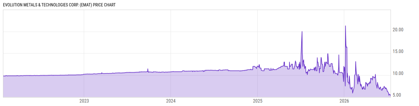 Price Chart