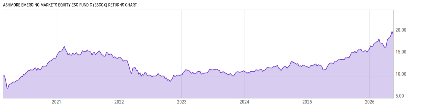 Returns Chart