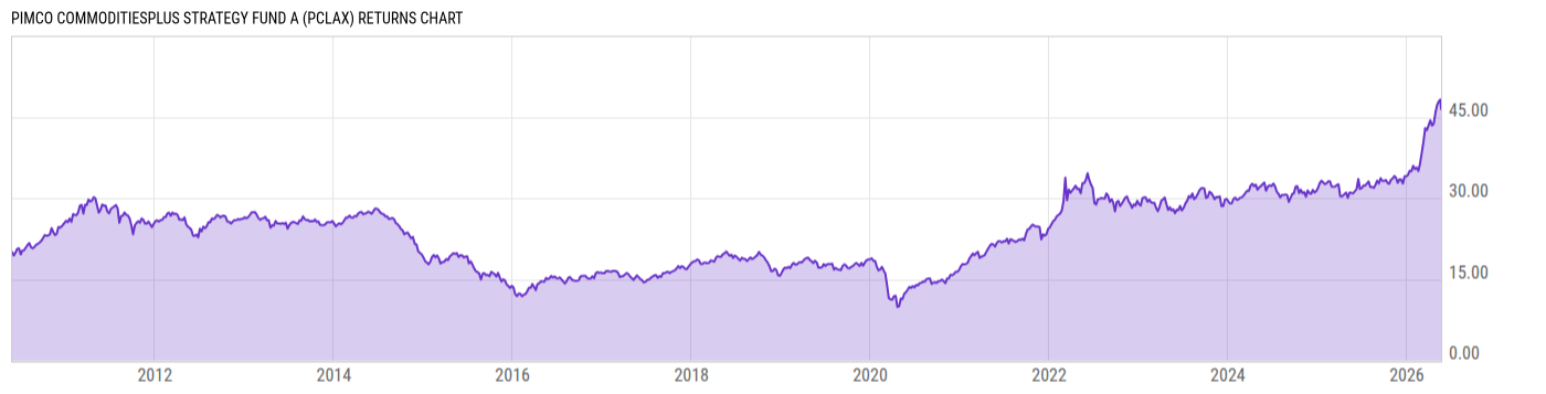 Returns Chart