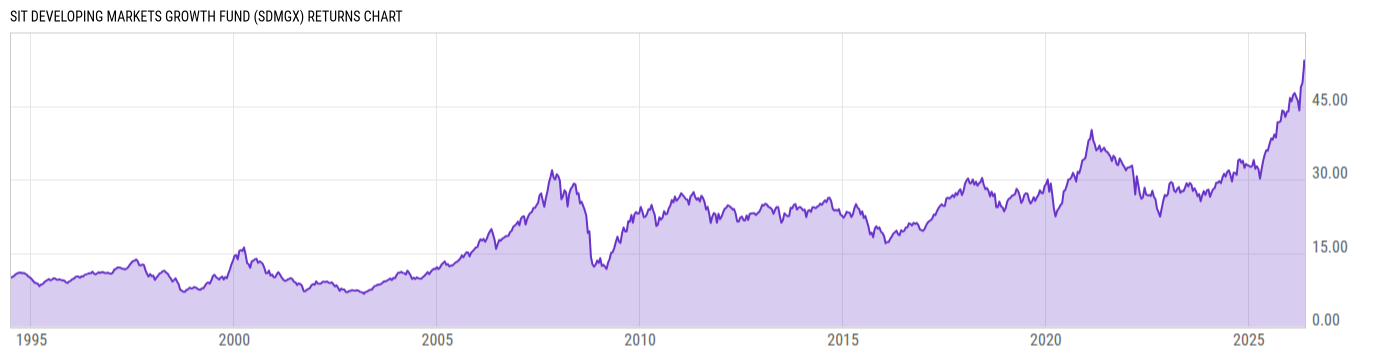 Returns Chart