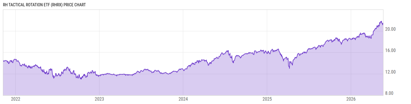 Price Chart