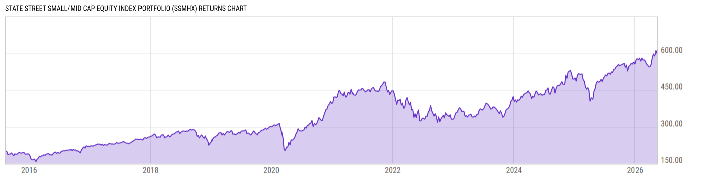 Returns Chart