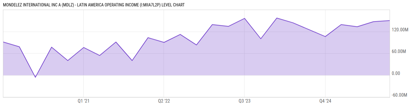 Level Chart