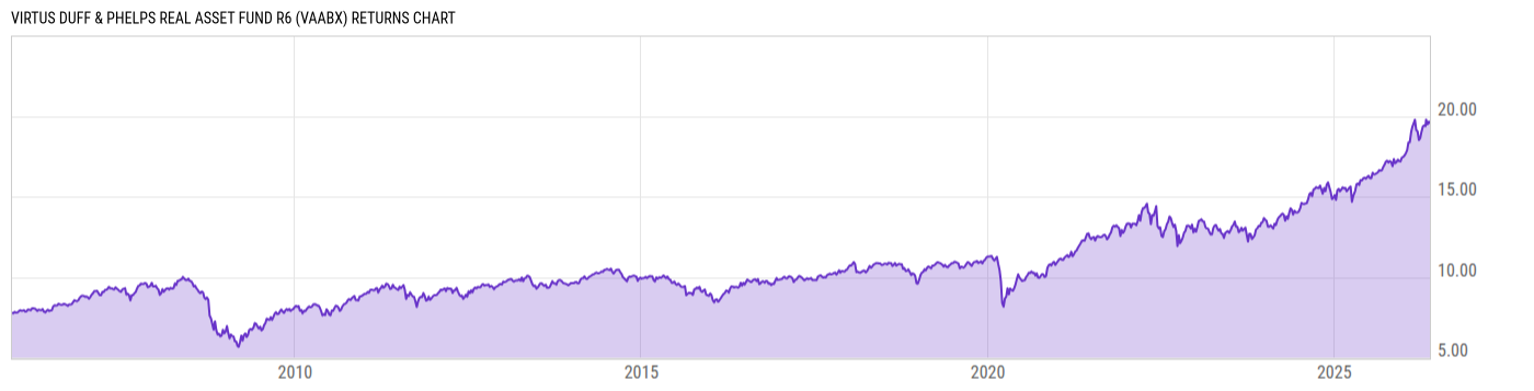 Returns Chart