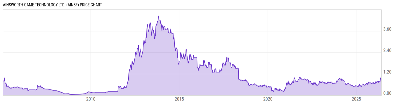 Price Chart