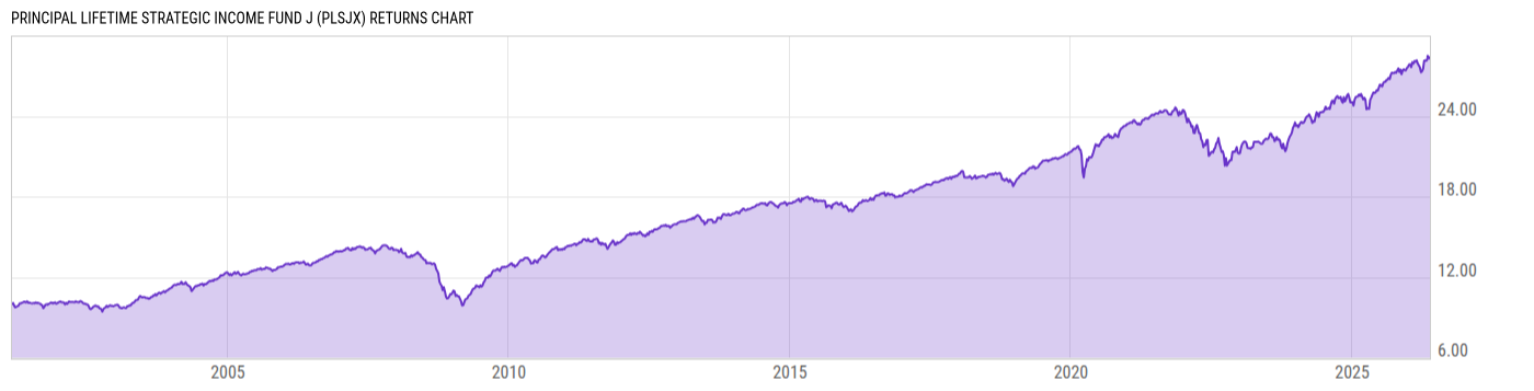 Returns Chart