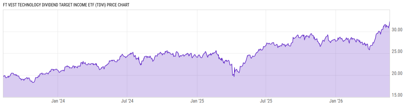 Price Chart