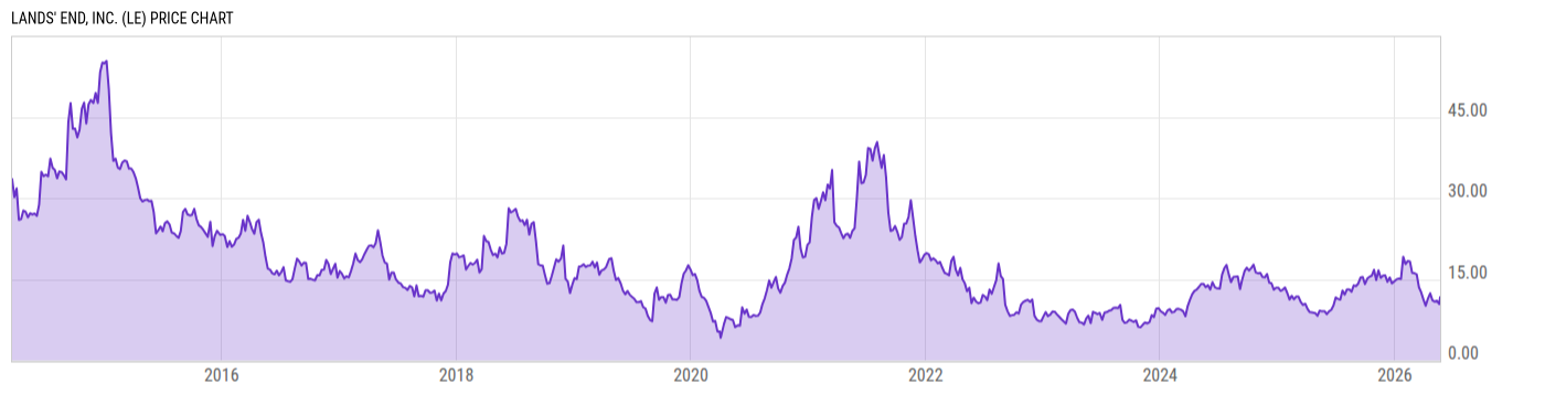 Price Chart