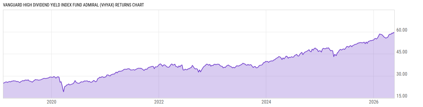 Returns Chart