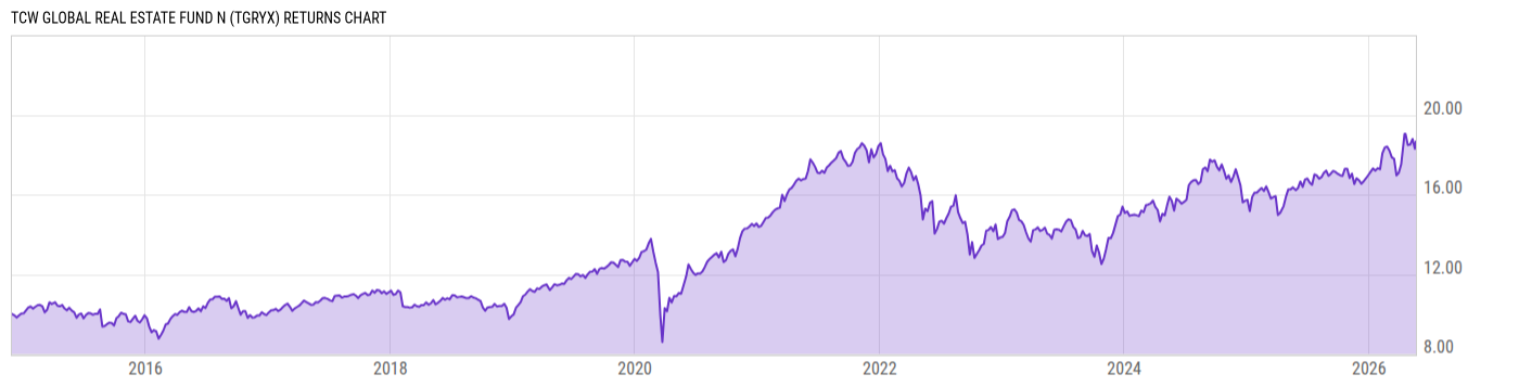 Returns Chart