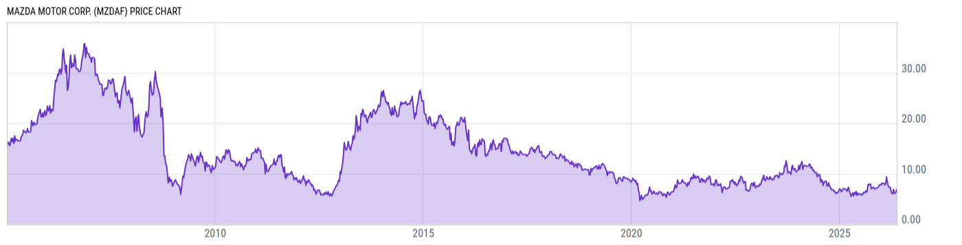 Price Chart