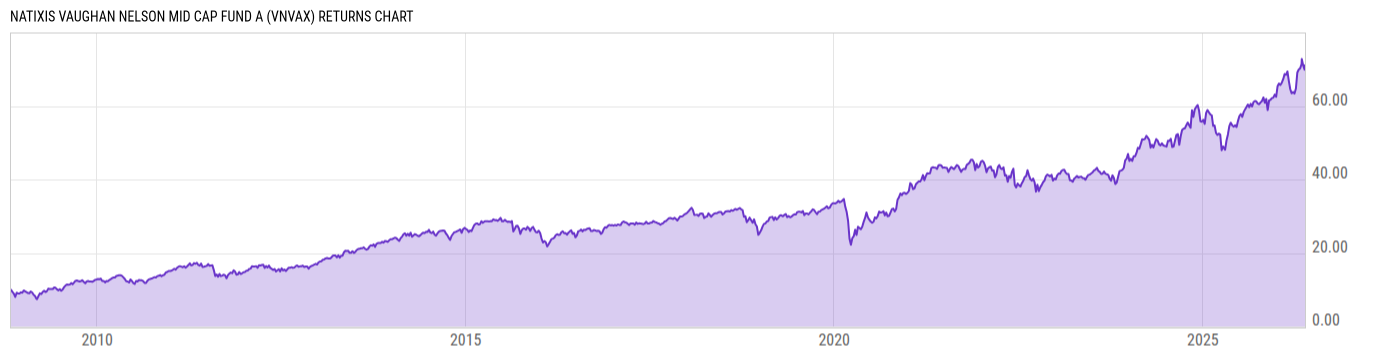 Returns Chart