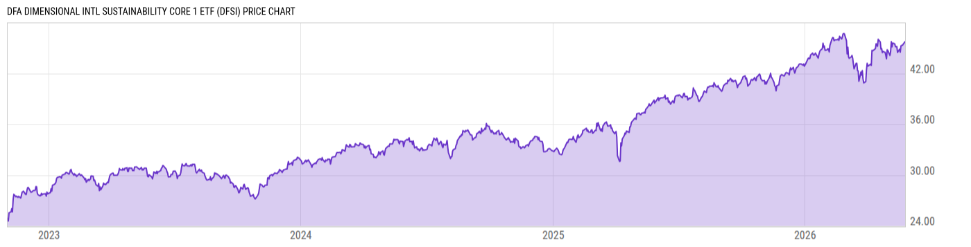 Price Chart