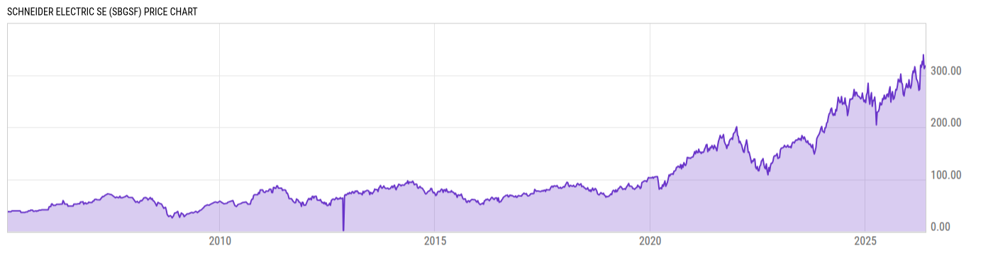 Price Chart