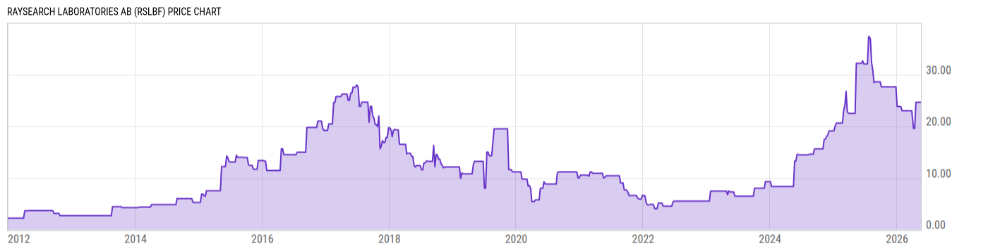 Price Chart