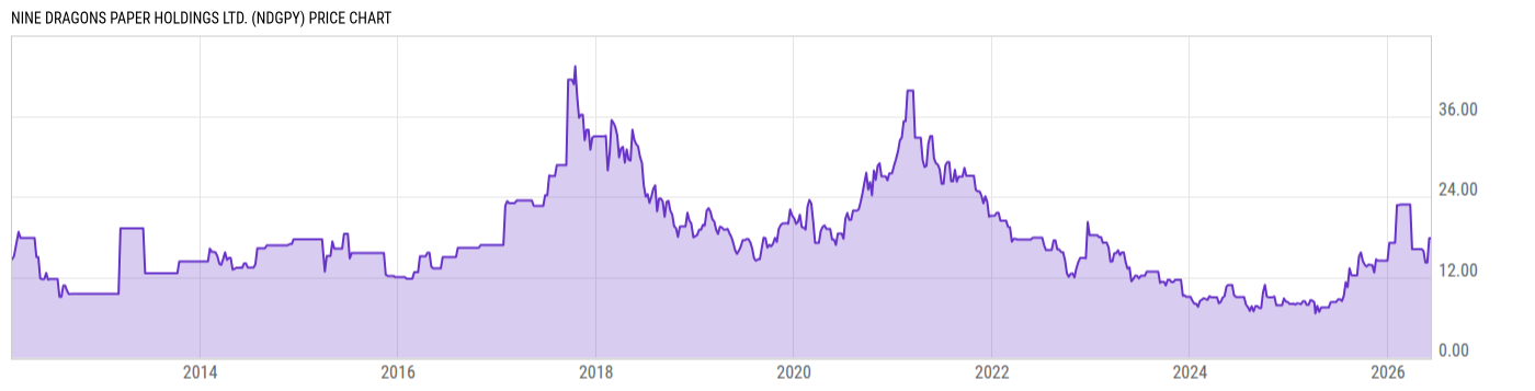 Price Chart