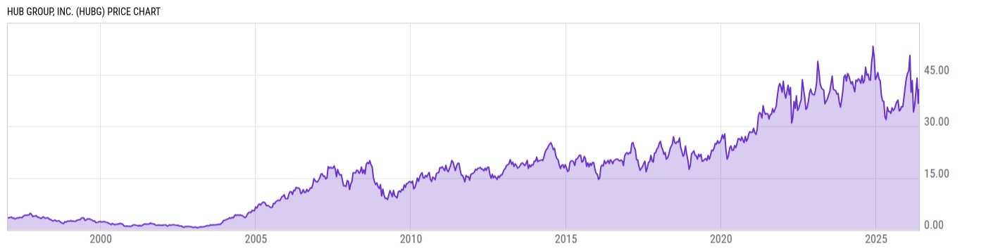 Price Chart
