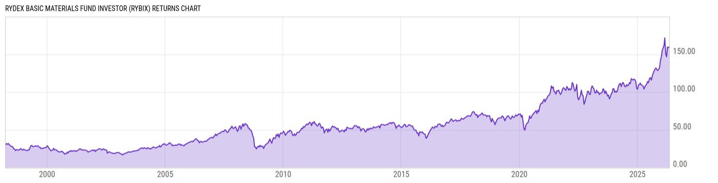 Returns Chart