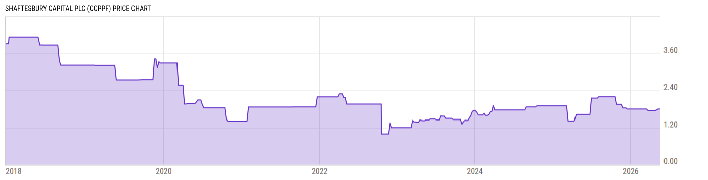 Price Chart