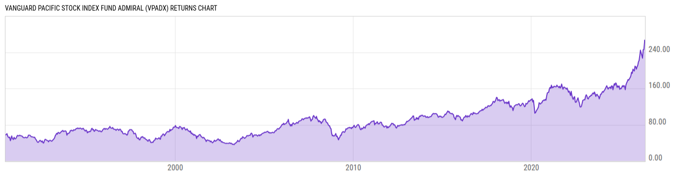 Returns Chart
