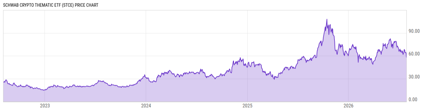 Price Chart