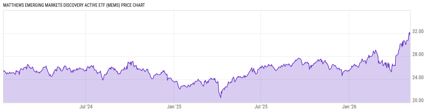 Price Chart