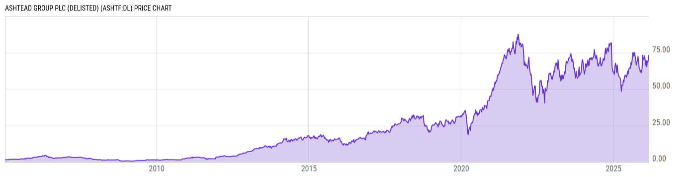 Price Chart