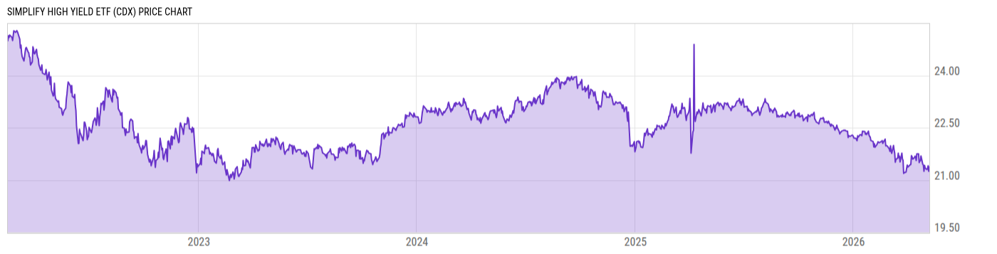 Price Chart