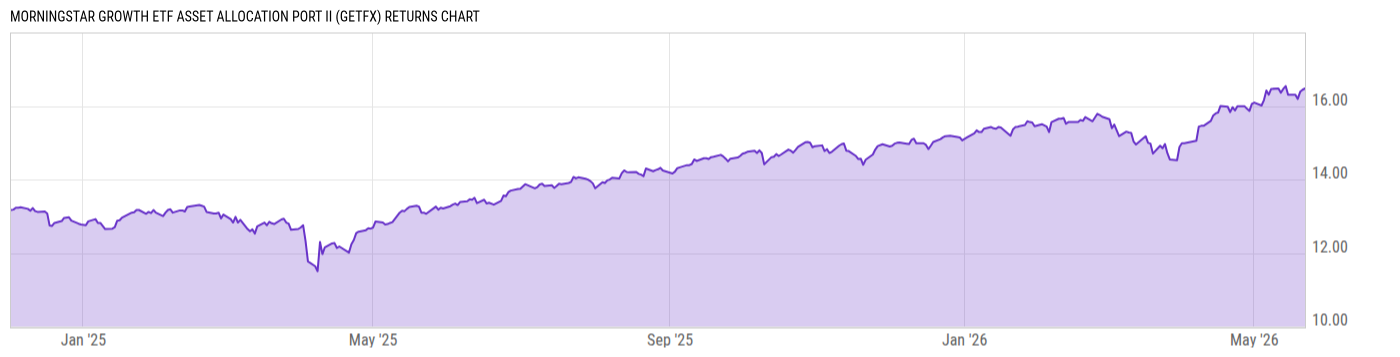 Returns Chart